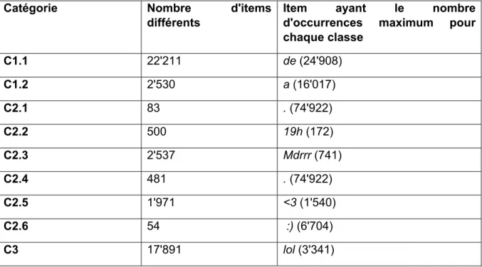 Fig. 3 : Description synthétique de la ressource générée. 