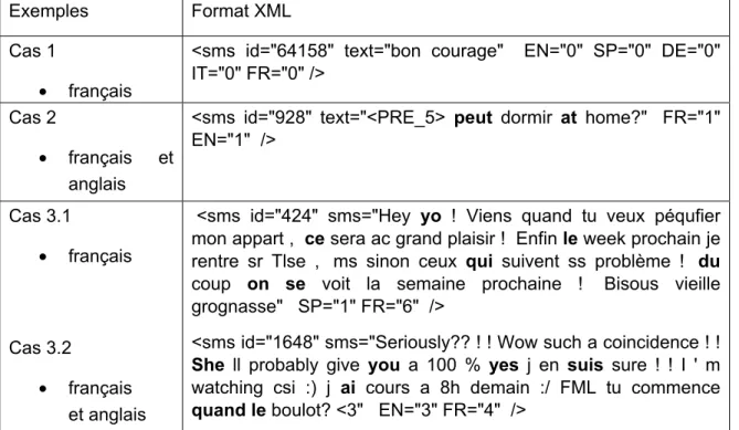 Fig. 1: Exemples de SMS classés par langue(s). 