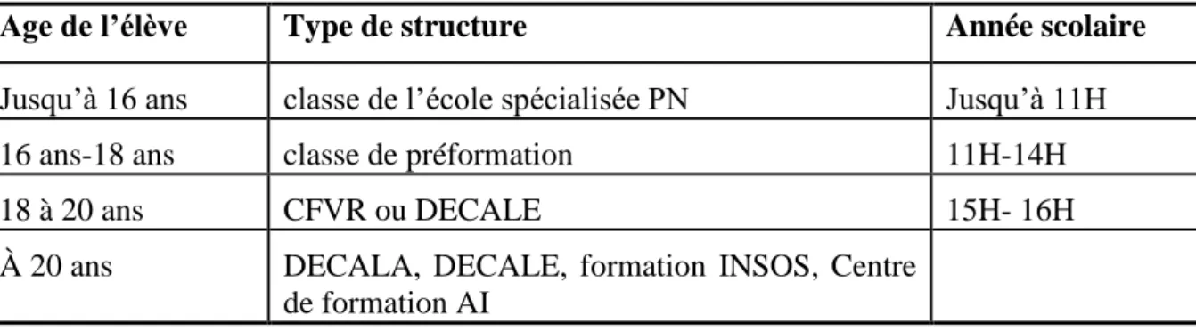 Tableau n°3. Parcours « classique » au sein de la Fondation Les Perce-Neige 