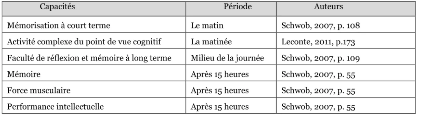 Tableau 2 : Périodes de stimulation 