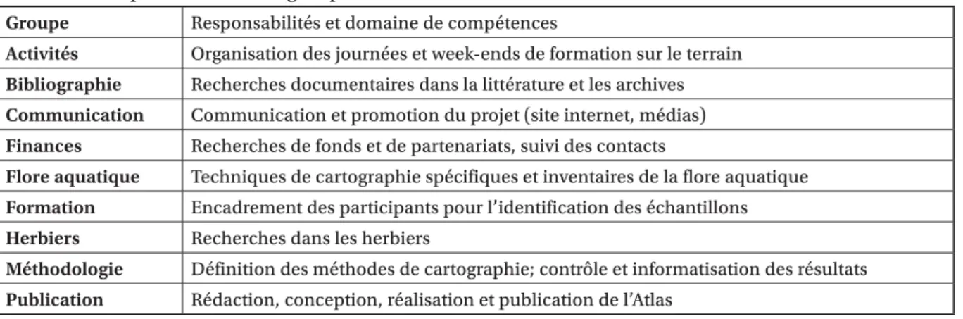 Tableau 1. Responsabilités des groupes de travail de la Commission de l’Atlas de la flore vaudoise.