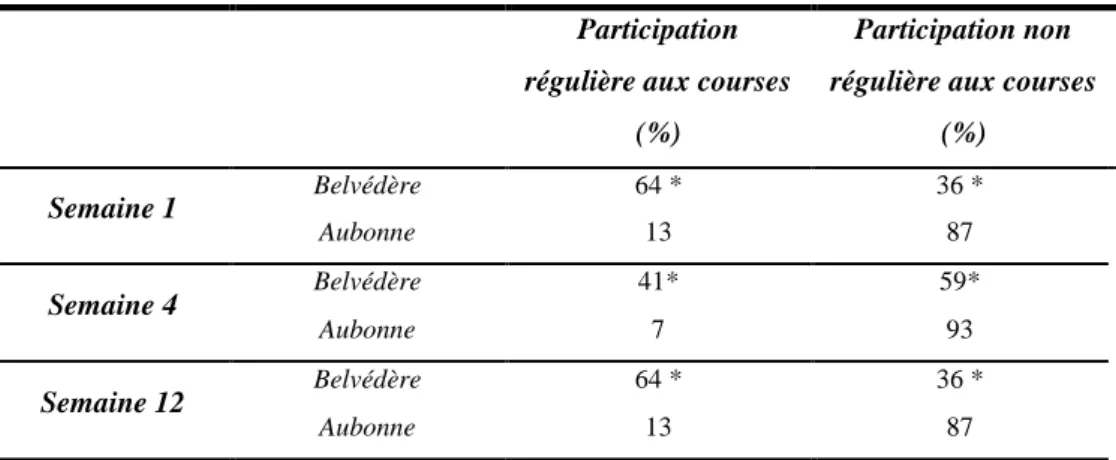 Tableau 2 : Répartition des élèves des établissements secondaires du Belvédère et d’Aubonne selon  leur fréquence de participation aux courses