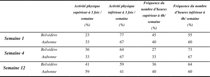 Tableau  3 : Répartition des élèves des établissements secondaires du Belvédère et d’Aubonne selon leur fréquence de  participation à une activité physique et au nombre d’heures consacrées