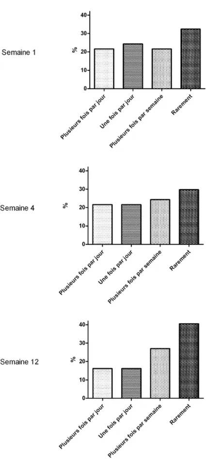 Figure  1:  Représentation de l'évolution de la fréquence de consommation de boisson sucrée au cours des 12 semaines  d'étude dans une population d'élèves (n=37)