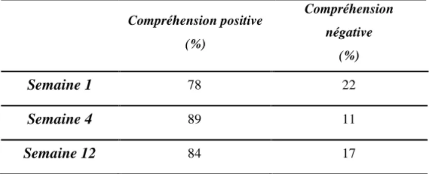 Tableau 7 :  Expression en pourcentage de la compréhension positive ou  négative des étiquettes des produits alimentaires pour les élèves des  établissements scolaires du Belvédère  et d’Aubonne