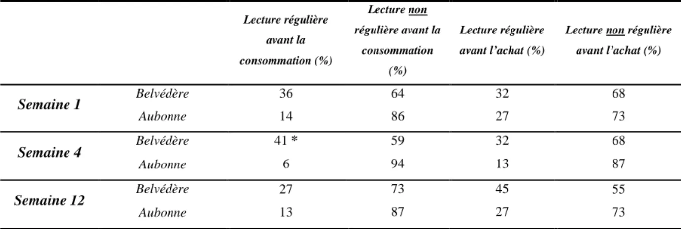 Tableau  8: Répartition des élèves des établissements secondaires du Belvédère et d’Aubonne selon leur fréquence  d’observation des étiquettes  lors de la consommation ou de l’achat
