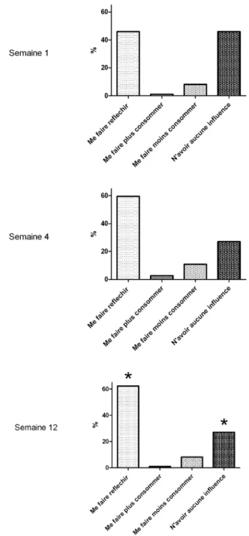 Figure 2: Représentation de l'évolution de la conséquence de la lecture d’étiquette juste avant la consommation d’un produit  alimentaire au cours des 12 semaines d'étude dans une population d'élèves (n=37)