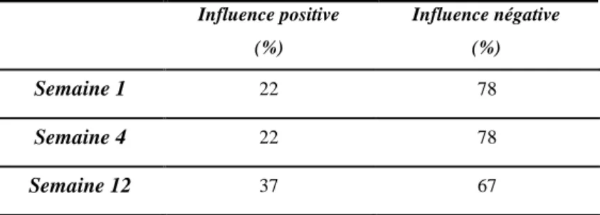 Tableau 9 : Expression en pourcentage de l’influence positive ou négative  des étiquettes des produits alimentaires lors d’un achat pour les élèves des  établissements scolaires du Belvédère  et d’Aubonne