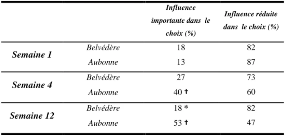 Tableau 10: Répartition des élèves des établissements secondaires du Belvédère  et d’Aubonne selon l’importance donnée à la provenance d’un aliment lors de son  achat