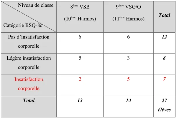 Tableau 6: catégories de satisfaction corporelle des élèves selon leur niveau de classe 