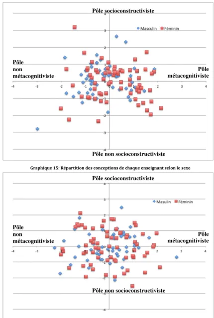 Graphique   15:   Répartition   des   conceptions   de   chaque   enseignant   selon   le   sexe    Pôle  métacognitiviste Pôle socioconstructiviste 