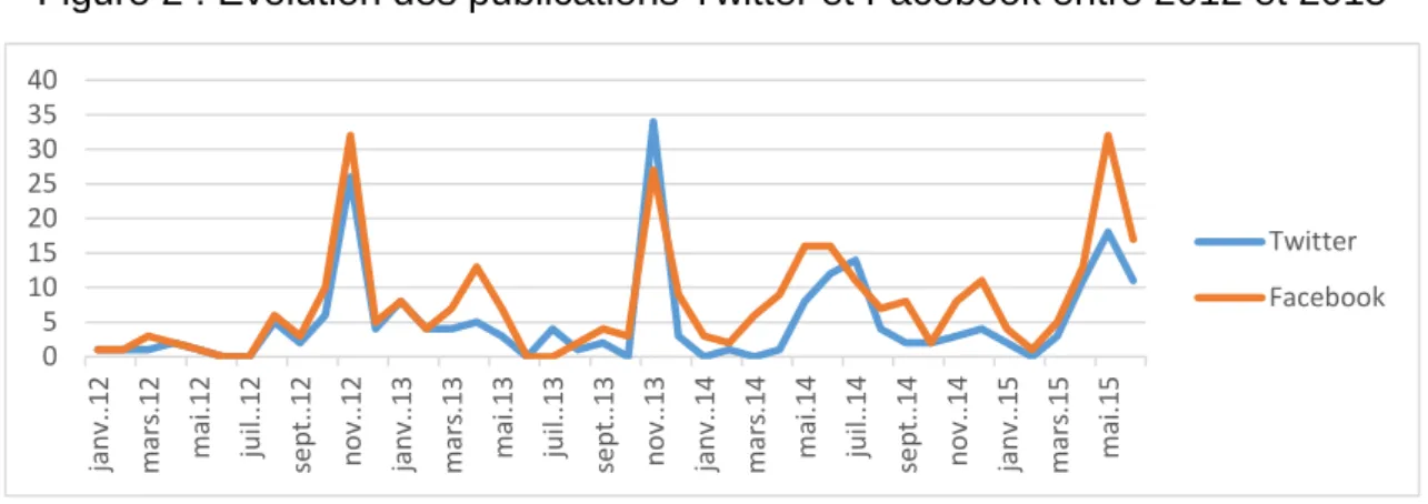 Figure 2 : Evolution des publications Twitter et Facebook entre 2012 et 2015 