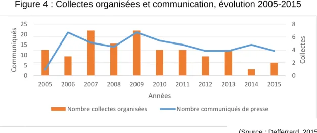 Figure 4 : Collectes organisées et communication, évolution 2005-2015 