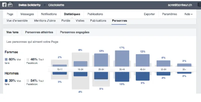 Figure 8: Comparatif profils des fans de la page et tout Facebook 