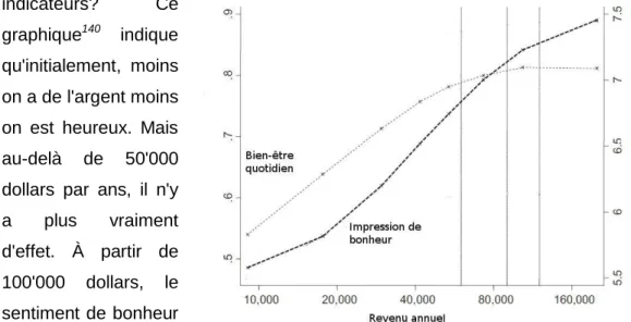 graphique 140   indique  qu'initialement,  moins  on a de l'argent moins  on  est  heureux