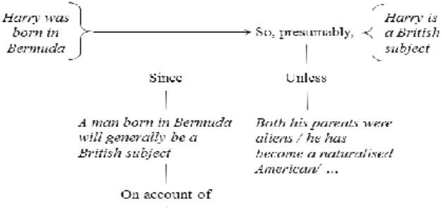 Fig. 9.  Il modello di Toulmin (adattato da Toulmin 1994 [1958]: 101)   