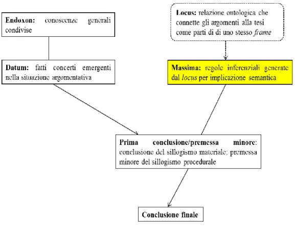 Fig. 12.  La struttura ad Y dell’Argumentum Model of Topics  