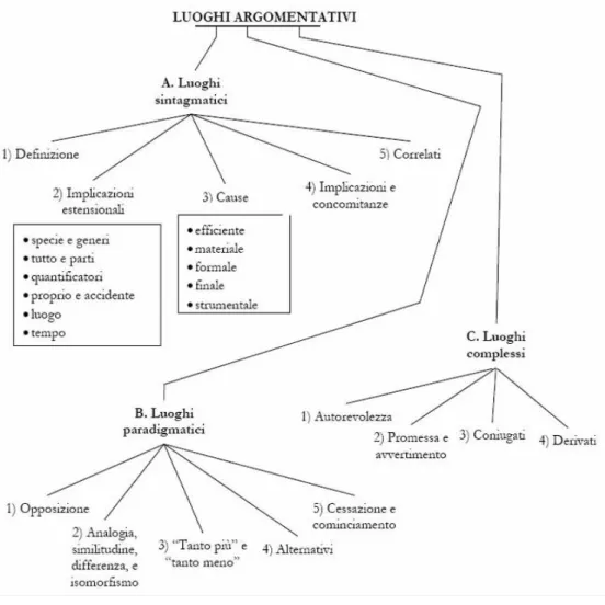 Fig. 13.  La tassonomia dei loci nell’Argumentum Model of Topics    (tradotto e adattato da Rigotti 2006: 530) 