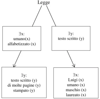 Fig. 1.  Rappresentazione  della  struttura  predicativo-argomentale  secondo  la  Congruity  Theory (Rigotti e Rocci 2006: 12)  