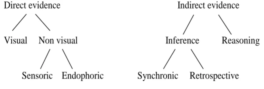 Fig. 4.   La tassonomia dei valori evidenziali di Plungian (2001: 353) 