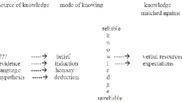 Fig. 6.  Il dominio dell’evidenzialità secondo Chafe (1986: 263)  