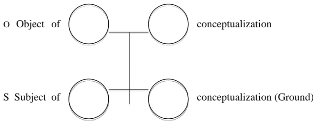 Fig. 7.  Gli elementi basilari della construal configuration Verhagen (2005: 7)  