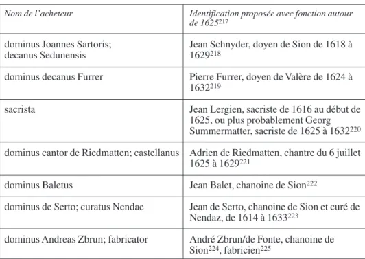 Tableau des acheteurs des biens meubles du chanoine défunt