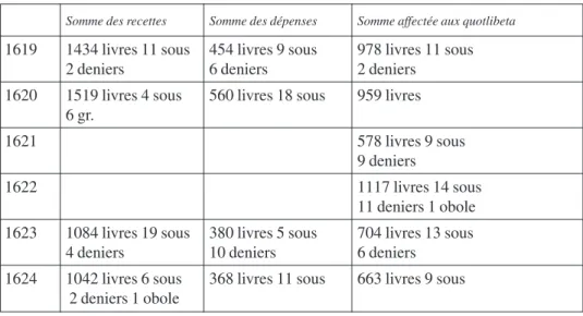 Tableau des chanoines tenant domicile, établi d’après ACS, Comptes de la Métralie