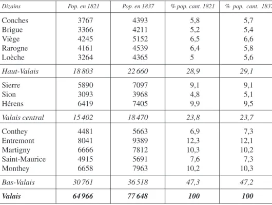 Tableau 1 : Population des dizains en 1821 et 1837