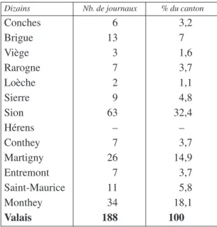 Tableau 3 : Pénétration de la presse en Valais par Saint-Maurice en 1834 258