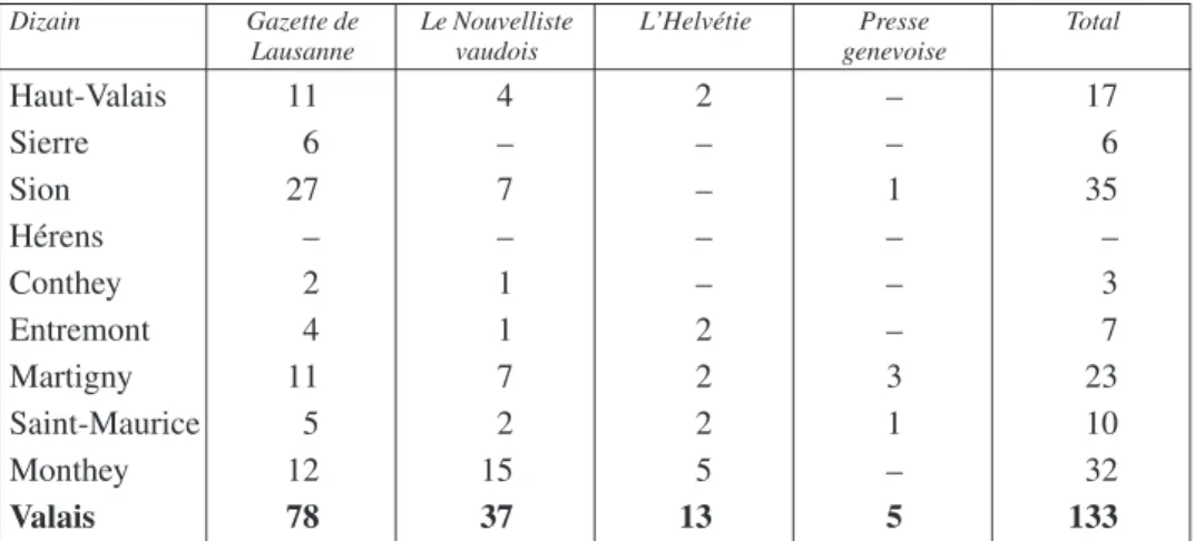 Tableau 5 : Situation sociale des lecteurs des journaux libéraux romands en 1834 262