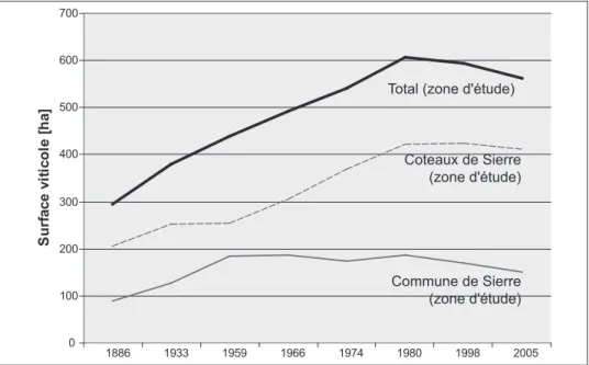 Fig. 4 – Evolution des surfaces viticoles de la commune et des coteaux de Sierre de 1886 à 2005