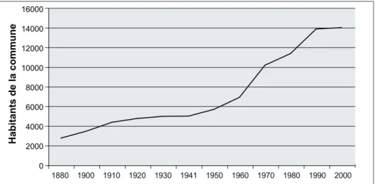 Fig. 7 – Evolution de la surface du vignoble et du domaine bâti de Monthey entre 1969 et 2005