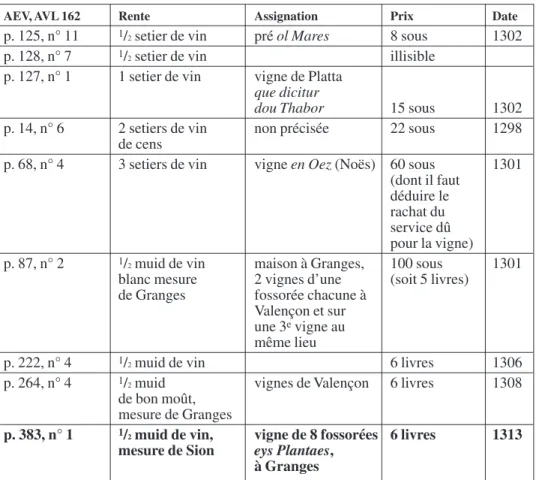 Tableau 1. – Actes similaires à l’acte de 1313 dans le registre d’Anniviers et Vercorin, classés selon le montant de la rente