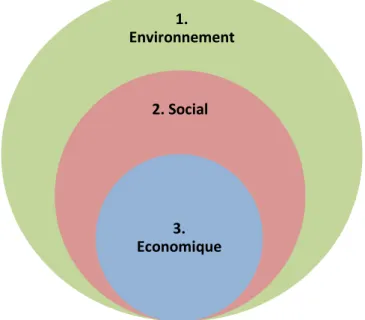 Figure 2 : Schéma du développement durable selon l’ESS 