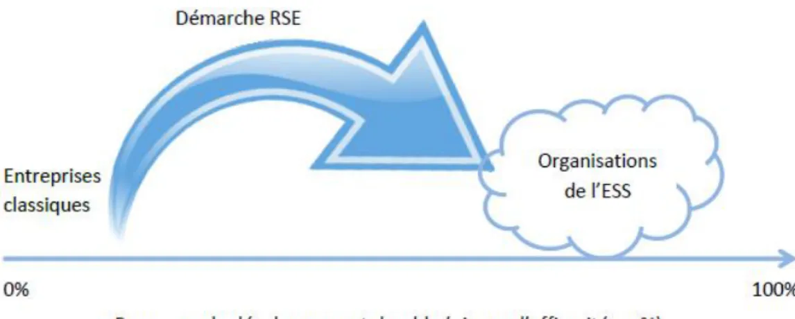 Figure 3 : La RSE comme pont vers l’ESS 