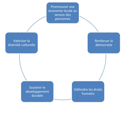 Figure 5 : Les cinq objectifs généraux d’APRÈS-GE 