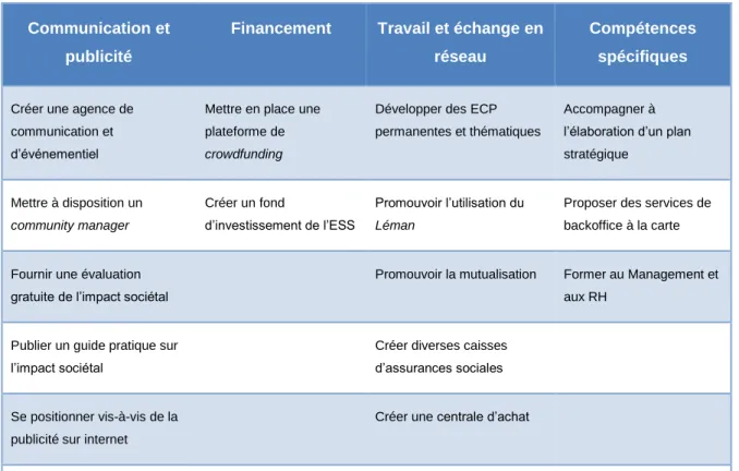 Tableau 4 : Synthèse des leviers directs 