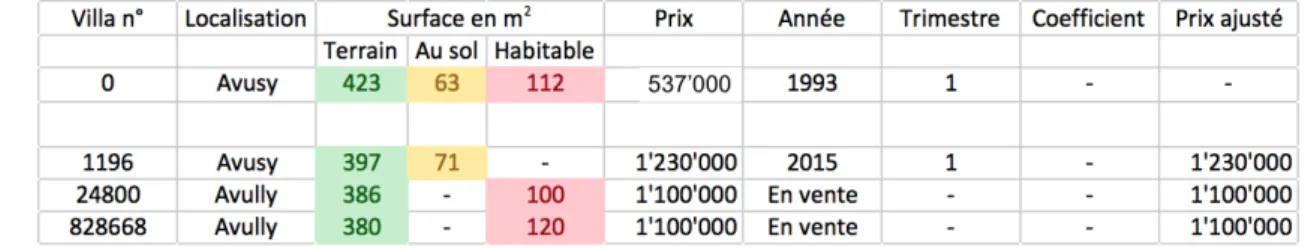 Tableau 3  Résultats retenus 