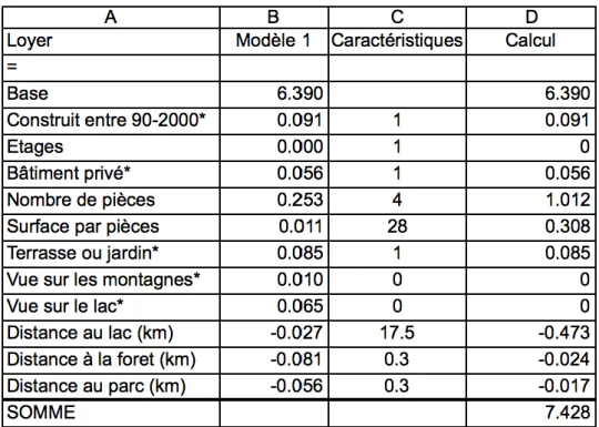 Tableau 4  Calcul du logarithme 