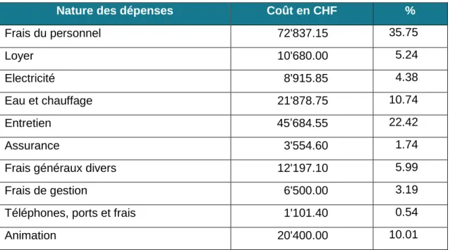 Tableau 3 : Les coûts d’exploitation 2014 