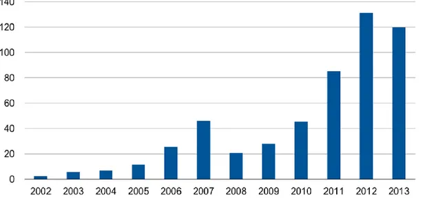 Figure 4: Emissions mondiales de  Sukuks  (en milliards de dollars) 