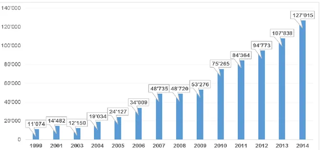 Figure 7: Nombre d’actifs sous gestion de fonds ISR en Europe entre 1999 et  2014 