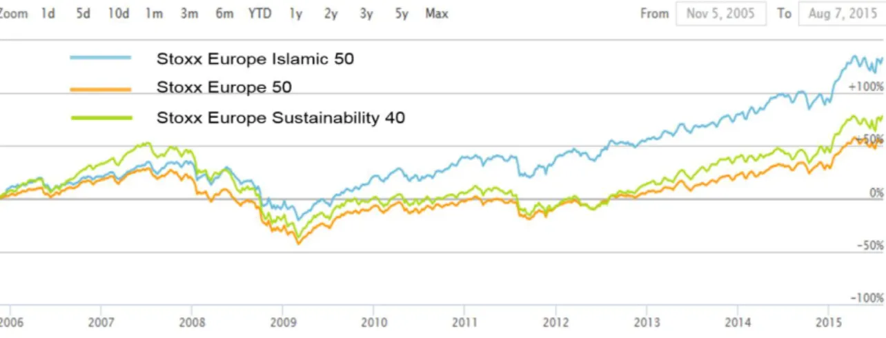 Figure 13: Evolution des indices Stoxx Europe Islamic 50, Stoxx Sustainability  40 et Stoxx Europe 50 