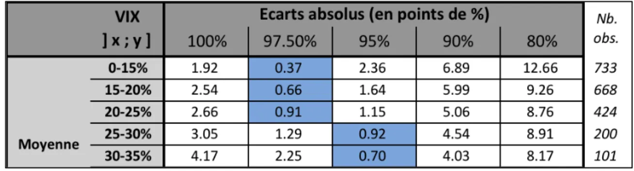Tableau 4 : Extrait – Ecarts absolus moyens par intervalle de 5% 