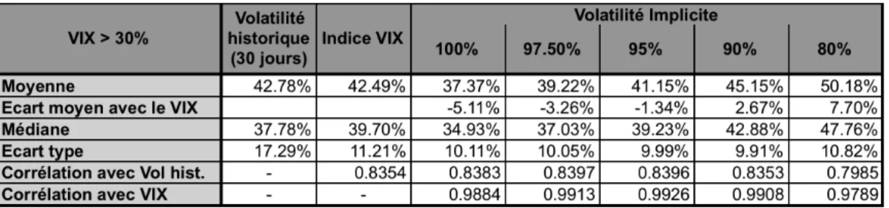 Tableau 9 : Paramètres des volatilités (VIX > 30%) 