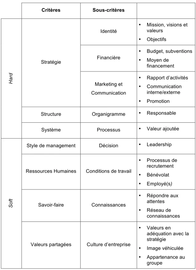 Tableau   2   Analyse   selon   la   méthode   des   7S    Critères  Sous-critères  Hard Stratégie  Identité  •  Mission, visions et valeurs •  Objectifs Financière •   Budget, subventions •  Moyen de financement  Marketing et  Communication  •   Rapport d
