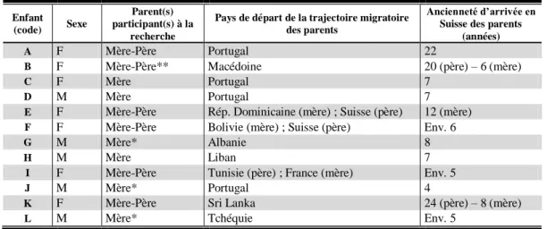 Tableau 1. Échantillon de 12 familles dont l’enfant aîné débute sa scolarité