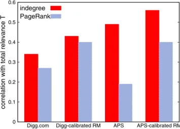 Figure 5.  A comparison of PageRank and indegree correlation with total relevance in real data and in  calibrated simulations with the RM