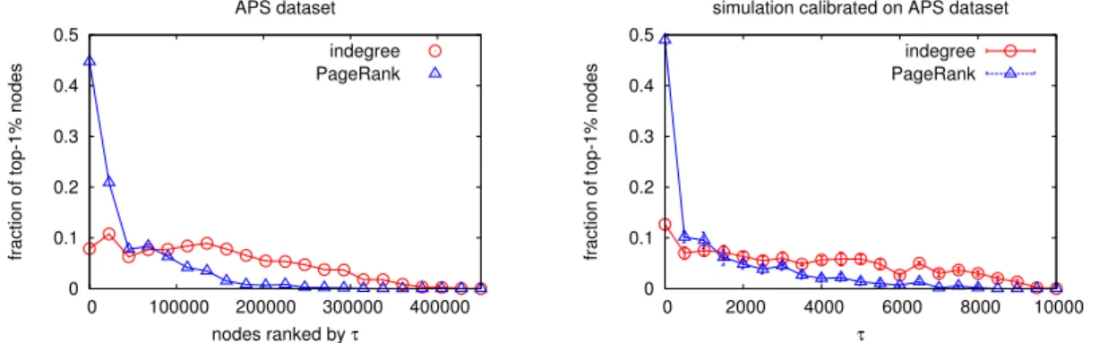 Figure S3: Age distribution of the top 1% nodes in the ranking, in the APS data (left panel) and in the corresponding calibrated simulation (right panel) (color online)